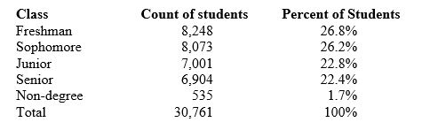 <strong>Here is a table of the undergraduate enrollment at a large state university, broken down by class: The percentage of students in the five classifications should add to 100%. In fact, they add to only 99.9%. The reason is that</strong> A) there must be an arithmetic mistake. B) the percents are not exact, because they are rounded to one decimal place. C) some students must be left out, so the total should be less than 100%. D) this is an example of a biased measurement.
