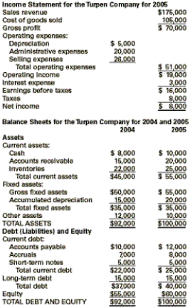 You Make the Call-Situation 2 At the beginning of 2005, Mary Abrahams purchased a small business, the Turpen Company, whose income statement and balance sheets are shown below. The firm has been profitable, but Abrahams has been disappointed by the lack of cash flows. She had hoped to have about $10,000 a year available for personal living expenses. However, there never seems to be much cash available for purposes other than business needs. Abrahams has asked you to examine the financial statements and explain why, although they show profits, she does not have any discretionary cash for personal needs. She observed, I thought that I could take the profits and add depreciation to find out how much cash I was generating. However, that doesn't seem to be the case. What's happening?