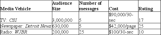 Refer to the passage and chart below to answer the questions that follow. The Detroit Tigers' baseball season is about to kick off, and the owners want to advertise that fact in the Detroit metropolitan area. They will be using television, newspaper, and radio as part of their media mix. Below is one portion of their media plan. -Calculate the cost per thousand (CPM)for CSI,the Detroit News,and WJBR,respectively.