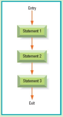 -The figure above shows the selection control structure.