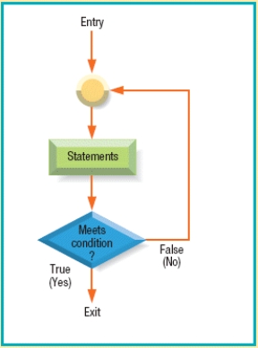 <strong> The figure above shows the ____ control structure.</strong> A)do until B)do while C)if-then-else D)case