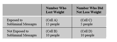 <strong>RESEARCH STUDY 2.1 Charlotte is studying subliminal messages and weight loss. She is curious whether people who hear in the music on their iPods subliminal messages that encourage weight loss (don't eat that food, you want to be thin) lose more weight than people who do not have subliminal messages in their music. She studies 40 people and finds the following results: Refer to Research Study 2.1 above to answer the following question. A change to which of the following cells will result in a different interpretation of the results of subliminal messages?</strong> A) Cell A B) Cell B C) Cell C D) Cell D E) A change in any of the cells will affect the interpretation
