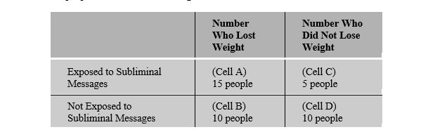 RESEARCH STUDY 2.2 Charlotte is studying subliminal messages and weight loss. She is curious whether people who hear in the music on their iPods subliminal messages that encourage weight loss (don't eat that food, you want to be thin) lose more weight than people who do not have subliminal messages in their music. She studies 40 people and finds the following results: Refer to Research Study 2.2 above to answer the following question. Although Charlotte is concerned with exposure to subliminal messages,she collects data from people not exposed to subliminal messages.What is this group called? Why must this group be included in her study?
