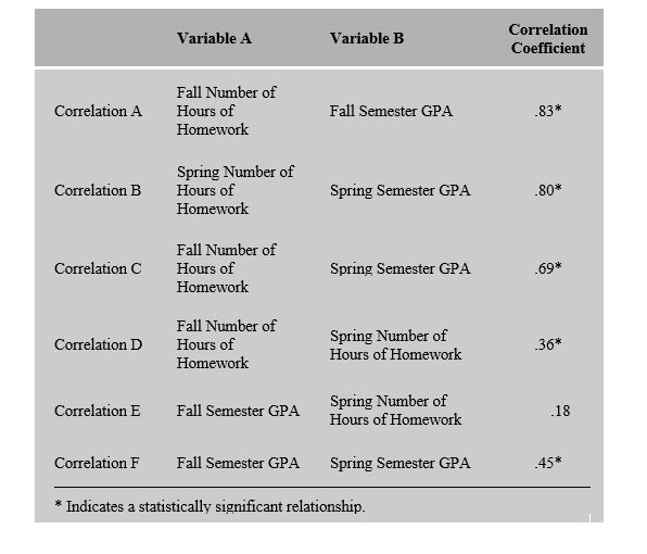 <strong>RESEARCH STUDY 8.1 Dr. Farah is an educational psychologist who is interested in studying the link between homework and academic achievement. Over the years, several researchers have found a link between the two, suggesting that doing homework is associated with higher grades. However, Dr. Farah is curious about the possible causal link between the two variables. She conducts the following study. At the beginning of the spring semester, Dr. Farah measures the number of hours her students spend doing homework during the preceding week and their fall GPA (a measure of academic achievement). At the end of the semester, Dr. Farah measures the same variables again (the hours spent doing homework the preceding week and their spring GPA). She finds the following correlations. Refer to Research Study 8.1 above to answer the following question. Of the correlations listed in the table,how many are autocorrelations?</strong> A) Two B) Three C) Four D) Five E) Six