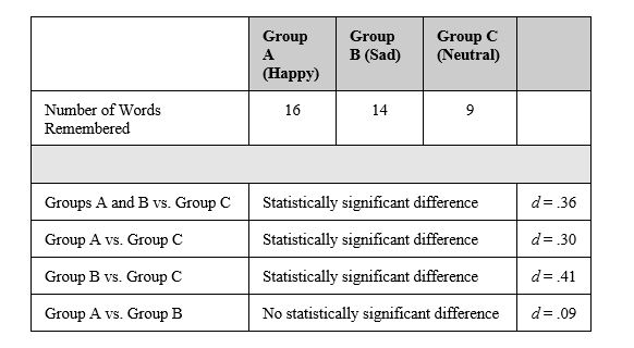 <strong>RESEARCH STUDY 9.1 Dr. Lonsbary is a cognitive psychologist who is curious about how mood affects memory. She recruited 60 high school students and divided them into three groups. One group (A) listened to a 5-minute piece of music intended to make them feel happy (a song entitled Don't Worry, Be Happy). One group (B) listened to a 5-minute piece of music intended to make them feel sad (a song entitled Alone Again). One group (C) listened to no music and instead was asked to sit quietly for 5 minutes (thought to make them feel neutral). When a participant would come to her laboratory, she would greet the participant and then ask him or her to draw a card. If the participant drew a 1, 2, or 3, he or she was assigned to Group A. If the participant drew a 4, 5, or 6, he or she was assigned to Group B. If a participant drew a 7, 8, or 9, he or she was assigned to Group C. The participants were then given a CD to listen to based on their group assignment. The CD contained the song selection or 5 minutes of silence. There were no identifying marks on the CD indicating what was contained on the disc. They were then escorted into a different room, where they were greeted by a research assistant who conducted the experiment. The research assistant sat the participants in front of a computer screen and told them that a list of 25 words would be displayed on the screen. They were instructed to put the CD in the computer, put on the headphones, and listen to the CD while trying to memorize the list of words. When 5 minutes had passed, the screen displayed a question asking them whether they felt happy, sad, or neutral. After the participant responded, a new screen was displayed asking them to type in all the words they could remember from the list of 25 words. All participants were given 3 minutes to type the words they remembered. In addition, all participants were given the same list of 25 words to remember. Afterward, the participant was thanked and dismissed. In response to the mood question, a majority of Group A participants said they were happy, a majority of Group B participants said they were sad, and a majority of Group C participants said they were neutral in their mood. Dr. Lonsbary found the following results in response to the number of words remembered. Refer to Research Study 9.1 above to answer the following question. Dr.Lonsbary's decision to randomly assign participants to the three groups was done to avoid which of the following?</strong> A) An order effect B) A selection effect C) A practice effect D) A carryover effect E) None of the above
