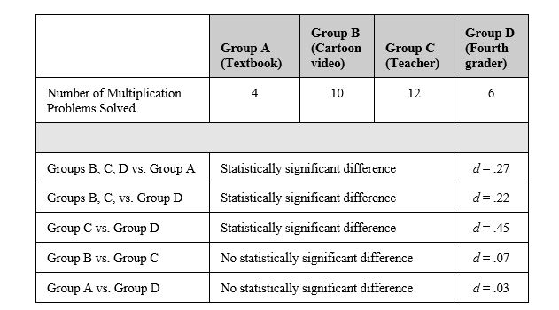 RESEARCH STUDY 9.3 Dr. Phillips is a cognitive-developmental psychologist who studies how children learn mathematical principles. His current interest is in studying how children learn multiplication. He recruits 54 second graders who have not yet learned how to multiply numbers to participate in his study. He is curious as to whether different teaching styles lead to better mastery of the subject. One condition (A) involves having students read a chapter on multiplication from their textbook. One condition (B) involves having students watch a video of cartoon characters explaining multiplication. One condition (C) involves having students being taught multiplication from a teacher. One condition (D) involves having students being taught multiplication by a fourth grader. In all conditions, participants spend 30 minutes learning the fundamentals of multiplication and are then given the same 15-question multiplication test. The number of questions answered correctly is recorded. The data are below. Refer to Research Study 9.3 above to answer the following question. Based on the results of his study,Dr.Phillips hopes to make a causal statement.Explain how his study does or does not meet the three rules of causation.