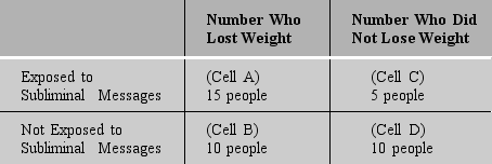 Charlotte is studying subliminal messages and weight loss.She is curious whether people will lose more weight if they hear subliminal messages that encourage weight loss (don't eat that food, you want to be thin)in the music on their iPods compared to people who do not have subliminal messages in their music.She studies 40 people and finds the following results: -A change to which of the following cells will result in a different interpretation of the results of subliminal messages?
