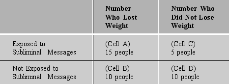 Charlotte is studying subliminal messages and weight loss.She is curious whether people will lose more weight if they hear subliminal messages that encourage weight loss (don't eat that food, you want to be thin)in the music on their iPods than will people who do not have subliminal messages in their music.She studies 40 people and finds the following results: -Explain why the results of Cell B and Cell D are important.