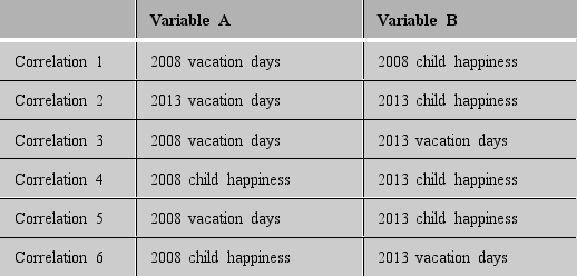 Dr.O'Toole is a counseling psychologist who researches family dynamics.He is curious as to whether there is a causal link between the amount of time families spend together on vacation and children's happiness.More specifically,he thinks that spending more time together as a family on vacation causes children to be happier.He designs a study where he samples 63 single-child families in December of 2008 and measures how many days the family spent on vacation in the past year as well as the child's happiness.He then contacts the same families in December 2013 and measures those two variables again.The results of his study are below. There are three possible causal patterns that can be found in a study like Dr.O'Toole's.Choose one causal pattern and explain which correlations need to be significant,which ones should not be significant,and what type of causal claim can be made.Make sure you use the variable names and not just the correlation numbers (e.g. ,Correlation 1).