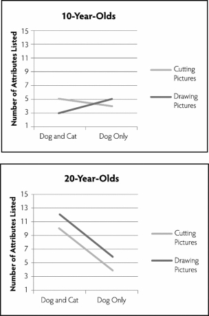<strong> (The first paragraph is repeated from earlier.The second paragraph is specific to the new set of questions.The first paragraph is necessary to set up the original study. ) Dr.Elder was interested in the way people recognize objects as members of categories.For example,what makes us recognize a dog as being a dog and not a cat? More specifically,he was curious as to whether people think about categories in a more complex way if they contemplate an opposite category first.For example,does a person think more differently about the category of southern if they are also thinking about the category of northern? He is also curious as to whether people categorize differently if they are exposed to category members compared with generating category members.Dr.Elder has four groups of participants (with 30 people in each group).In Group A,participants were told to cut out pictures of dogs and cats from magazines.In Group B,participants were told to cut out pictures of just dogs from magazines.In Group C,participants were told to draw pictures of cats and dogs.In Group D,participants were told to draw pictures of just dogs.After doing this for 30 minutes,participants in all groups were asked to list the attributes that define the dog category.Having a higher number of attributes listed was considered to be an indication of thinking about the category in a more complex way. Dr.Elder also is curious as to whether categorization happens similarly for children as it does for adults.As such,he recruits a group of 10-year-olds and a group of 20-year-olds to participate in the study.The results are below. Based on the graphs above,Dr.Elder should conclude which of the following?</strong> A)There is a main effect for participants' age. B)The three-way interaction does not look significant. C)The interaction between activity focus and activity type depends on participants' age. D)Participants' age appears to mediate the relationship between activity focus and activity type.