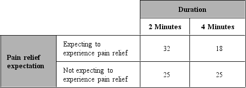 To study the effects of physical discomfort on attention,Dr.Lopez conducted the following study: A group of participants were required to keep one hand submerged in cold water (52 degrees).Half of the participants kept their hand in the water for two minutes,and half of the participants kept their hand in the water for four minutes.In addition,half of the participants were given a placebo pill and told it would reduce the pain of the water (pain relief assumed).The other half were given a placebo pill and told that it would have no effect (no pain relief assumed).While their hands were in the water,participants were asked to watch a video where a ball is quickly passed between and underneath three cups.At the end of the video,participants were asked to indicate under which cup the ball could be found.Whether or not the participant picked the correct cup was recorded (as a measure of whether they were paying attention).The results are below. Imagine that Dr.Lopez decides to add an additional variable to his study.He is curious as to whether the results of the study vary based on sex (male and female).The graphs of the results are below.Discuss whether Dr.Lopez should conclude that a three-way interaction exists in his study.