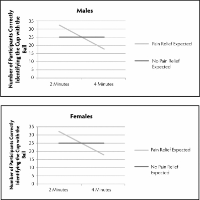 To study the effects of physical discomfort on attention,Dr.Lopez conducted the following study: A group of participants were required to keep one hand submerged in cold water (52 degrees).Half of the participants kept their hand in the water for two minutes,and half of the participants kept their hand in the water for four minutes.In addition,half of the participants were given a placebo pill and told it would reduce the pain of the water (pain relief assumed).The other half were given a placebo pill and told that it would have no effect (no pain relief assumed).While their hands were in the water,participants were asked to watch a video where a ball is quickly passed between and underneath three cups.At the end of the video,participants were asked to indicate under which cup the ball could be found.Whether or not the participant picked the correct cup was recorded (as a measure of whether they were paying attention).The results are below. Imagine that Dr.Lopez decides to add an additional variable to his study.He is curious as to whether the results of the study vary based on sex (male and female).The graphs of the results are below.Discuss whether Dr.Lopez should conclude that a three-way interaction exists in his study.