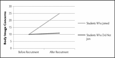 Dr.Fletcher is interested in understanding whether joining a fraternity/sorority causes people to become more concerned about their attractiveness and appearance.He recruits a group of 55 freshmen (25 males,30 females)who are planning to go through fraternity/sorority recruitment on his campus.After they join,he gives them a measure of attractiveness concern/appearance concern (the Body Concern Scale,where higher scores indicate higher body concerns). In addition to measuring the group of participants who joined a fraternity/sorority,Dr.Fletcher decides to give the same measure to another group of 55 participants who decided to not join a fraternity/sorority.Based on the results below,explain whether Dr.Fletcher should be concerned about a history threat to internal validity.
