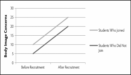 Dr.Fletcher is interested in understanding whether joining a fraternity/sorority causes people to become more concerned about their attractiveness and appearance.He recruits a group of 55 freshmen (25 males,30 females)who are planning to go through fraternity/sorority recruitment on his campus.After they join,he gives them a measure of attractiveness concern/appearance concern (the Body Concern Scale,where higher scores indicate higher body concerns). In addition to measuring the group of participants who joined a fraternity/sorority,Dr.Fletcher decides to give the same measure to another group of 55 participants who decided to not join a fraternity/sorority.Based on the results below,explain whether Dr.Fletcher should be concerned about a maturation threat to internal validity.