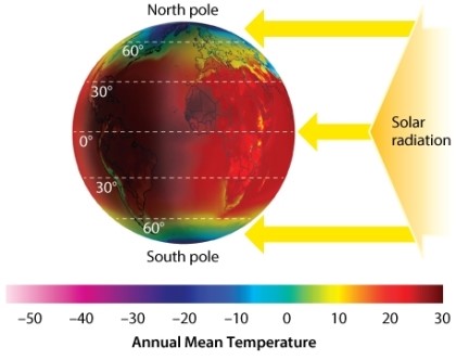 Consider the figure below (Figure 48.1). If the Earth spun on an axis that was perfectly perpendicular to the equator, how might this affect latitudinal differences in incoming solar radiation?