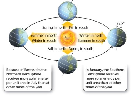 <strong>Consider the figure below (Figure 48.2). If the Earth spun on an axis that was perfectly perpendicular to the equator, how might this affect the light at the Arctic Circle?</strong> A)There would be fewer days where there was no solar radiation at the Arctic Circle. B)The land area where no solar radiation occurred would be reduced relative to its area now. C)There would be no days at the Arctic Circle without solar radiation.