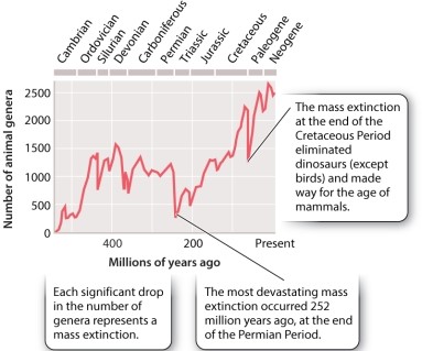 Examine Figure 23.21 below. According to the figure, a mass extinction occurred at or near the end of the _____ Period.