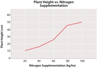 <strong>The graph here shows the results of growing one strain of a crop plant in soils with different nitrogen contents. If a different strain of the same plant were grown in the same soils, you would predict that:</strong> A)it would respond the same way to nitrogen supplementation because they are the same plant. B)it would respond completely differently to nitrogen supplementation because they are different strains. C)it could respond the same way or differently; different genotypes can, but may not always, respond differently to the same range of environments. D)it could respond the same way or differently; the environment has too many variables to predict. E)None of the answer options is correct.