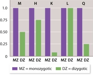 The data in the graph below show the concordance between identical twins and same-sex fraternal twins for five complex traits. Based on these data, which of the traits shows the GREATEST effect of heredity relative to environment?