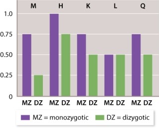 The data in the graph below show the concordance between identical twins (monozygotic) and same-sex fraternal twins (dizygotic) for five complex traits. Based on these data, which of the traits shows the GREATEST effect of environment relative to heredity?