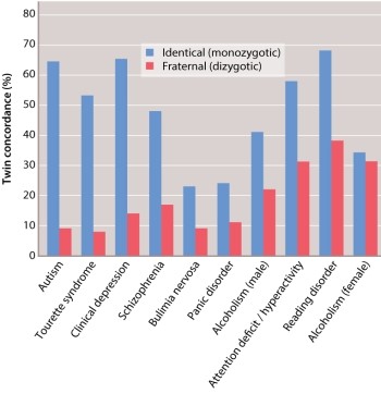 According to the graph from Figure 18.10, shown below, which complex trait shows very little influence from a genetic component?
