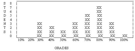 <strong>The following graph is a ________.</strong> A) frequency polygon B) skewed distribution C) frequency histogram D) normal distribution