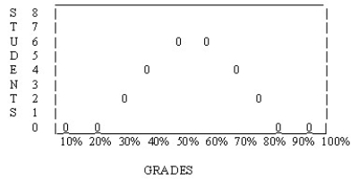 <strong>The following distribution is ________.</strong> A) normal B) bimodal C) skewed to the right D) skewed to the left