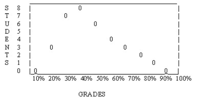 <strong>The following distribution is ________. </strong> A) skewed to the left B) normal C) bimodal D) skewed to the right