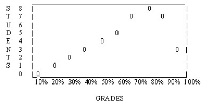 <strong>The following distribution is ________. </strong> A) normal B) bimodal C) skewed to the left D) skewed to the right
