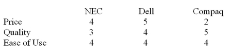 <strong>Given the following minimum standards (cutoff points) Price = 3, Quality = 4, and Ease of Use = 3, which of the following computers would be chosen using the conjunctive decision rule? </strong> A) Dell B) NEC C) Compaq D) There is not enough information to decide. E) None of the above computers would be chosen.