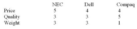 <strong>Given attribute cutoffs of Price = 5, Quality = 5, and Weight = 4, which of the following would be chosen using the disjunctive decision rule? </strong> A) NEC B) Compaq C) Dell D) Compaq and Dell would be considered further. E) Compaq and NEC would be considered further.