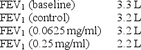 A subject performing a methacholine challenge test has the following reproducible results: The technologist should do which of the following?