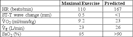 <strong>A subject has the following results of an exercise test: Which of the following clinical conditions is most consistent with these findings?</strong> A) Cardiomyopathy B) Chronic obstructive pulmonary disease C) Marked deconditioning D) Acute pulmonary embolism