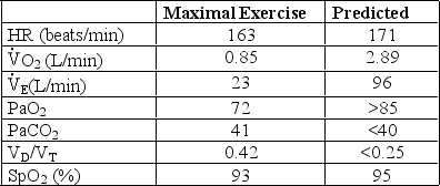 <strong>A subject who has severe dyspnea on exertion performs a maximal exercise test with arterial line and exhaled gas analysis.The following data are obtained: Which of the following diagnoses best fits these findings?</strong> A) Coronary artery disease B) Pulmonary hypertension C) Restrictive lung disease D) Poor subject effort