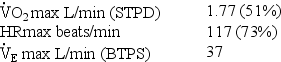<strong>A subject whose FEV<sub>1</sub> is 1.1 L has the following results of an exercise test (values in parentheses are percents of predicted): Which best describes these results?</strong> A) Mild exercise impairment,poor effort B) Moderate exercise impairment,probably deconditioning C) Severe exercise impairment with cardiovascular limitation D) Moderate to severe exercise impairment with ventilatory limitation