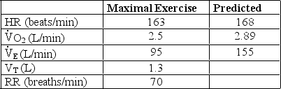 <strong>A 52-year-old male presents with a complaint of chest pain and shortness of breath.His spirometry results are FVC 3.8 L,FEV<sub>1</sub> 2.9 L,ratio 76.The subject performs a cardiopulmonary exercise test,and the following data are obtained: Which statement best describes these results?</strong> A) Subject has a reduced ventilatory reserve. B) Subject has a moderate reduction in exercise tolerance. C) Subject has an inappropriate breathing strategy. D) The study is submaximal.