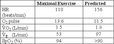 <strong>A 54-year-old female with a history of hypertension has the following exercise test results: Which statement best describes these findings?</strong> A) Subject has a reduced ventilatory reserve. B) Subject has a moderate reduction in exercise tolerance. C) Subject has chronotropic insufficiency. D) The study is submaximal.