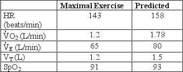<strong>A 65-year-old female presents with a complaint of shortness of breath.The subject performs a cardiopulmonary exercise test,and the following data are obtained: What is the subject's ventilatory reserve?</strong> A) 81% B) 15 L C) 300 ml D) 65 L
