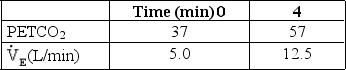 <strong>A subject has the following results after 4.0 minutes of a CO<sub>2</sub> rebreathing test:   These findings are consistent with which of the following?</strong> A) Normal lung function B) Obesity-hypoventilation syndrome C) Chronic asthma D) Interstitial pulmonary fibrosis <div style=padding-top: 35px> 