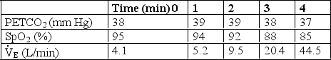 A subject has the following data recorded during a rebreathing O<sub>2</sub> (hypoxic)response test: These findings are consistent with which of the following?