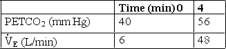 <strong>A subject has the following results after 4 minutes of a CO<sub>2 </sub>rebreathing test:   These findings are consistent with a ventilatory response that is:</strong> A) Markedly reduced B) Slightly reduced C) Normal D) Extremely high <div style=padding-top: 35px> 