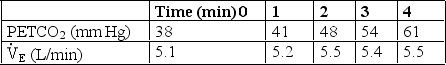 A subject has the following data recorded during a rebreathing CO<sub>2</sub> response test: These findings are consistent with: