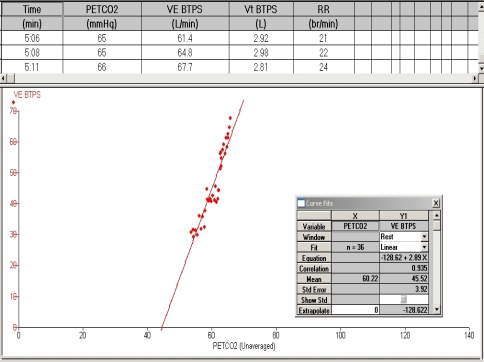 The diagram shows the graphic data from a CO<sub>2</sub> response test.On the basis of the gross change,what physiologic response do these data represent?