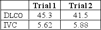 <strong>The following data are obtained from a 25-year-old male with an FVC of 6.50 L and an FEV<sub>1</sub> of 3.46 L: What should the technologist do next?</strong> A) Report the mean of the two trials. B) Perform another trial because the values are not repeatable. C) Perform another maneuver because the IVC is too low. D) Report the first trial only.