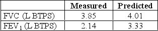 <strong>A 47-year-old man with a history of cough has the following spirometry results: These findings show the presence of which of the following?</strong> A) Reversible airway obstruction B) Moderate obstructive disease C) Normal lung function D) Incorrectly selected predicted values