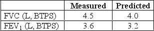 <strong>A subject produces the following simple spirometry results: These findings are consistent with:</strong> A) Combined obstruction and restriction B) Moderate obstructive disease C) Normal lung function D) Incorrectly selected predicted values