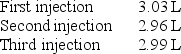<strong>Multiple injections by a 3-L syringe into a bellows-type spirometer produce the following results: Which of the following best describes these results?</strong> A) The spirometer shows excessive drift. B) The volume is being inappropriately corrected to BTPS. C) The spirometer bellows are sticking. D) Spirometer performance is acceptable.