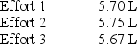 <strong>A biologic control subject has an established FVC of 5.00 L with an SD of 0.20 L.After spirometer maintenance,the following values are obtained from the biologic control: On the basis of these findings,the pulmonary function technologist should conclude what?</strong> A) Spirometer performance is within acceptable statistical limits. B) Spirometer performance is questionable. C) The control subject's efforts were greater than normal. D) The control subject's efforts were not temperature-corrected to BTPS.