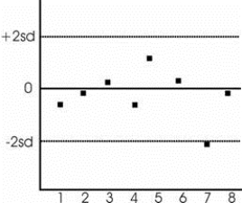 <strong>Quality control run on a PO<sub>2</sub> electrode shows the following results when plotted on a QC chart: Which of the following best describes the result of run 7?</strong> A) Out-of-control situation B) Shift C) Trend D) Random error