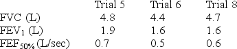 <strong>A patient who is short of breath performs eight FVC maneuvers,and these results from the three best efforts are recorded: Which of the following is appropriate to report in the technologist's comments?</strong> A) Spirometry meets all ATS criteria. B) FVC is not repeatable. C) FEV<sub>1</sub> is not repeatable. D) FEF<sub>50% </sub>shows poor patient effort.